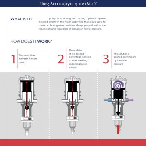 Δοσομετρικη αντλια λειτουργια